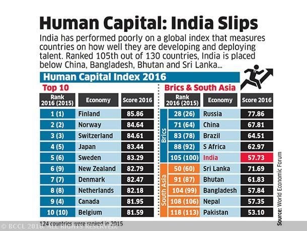 Human capital growth Index