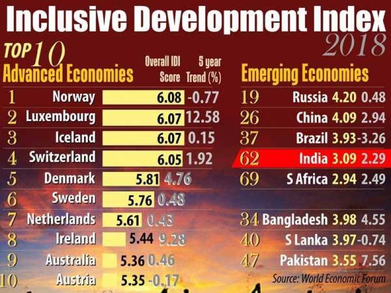 inclusive development inde