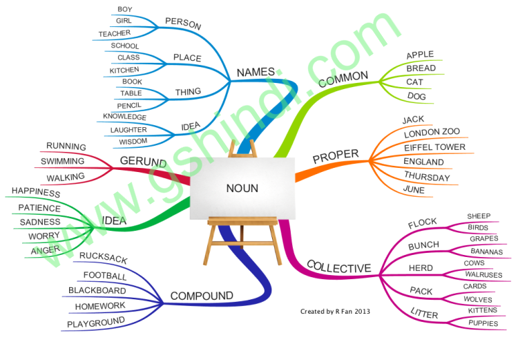 noun-made-easy-with-mind-map-gshindi