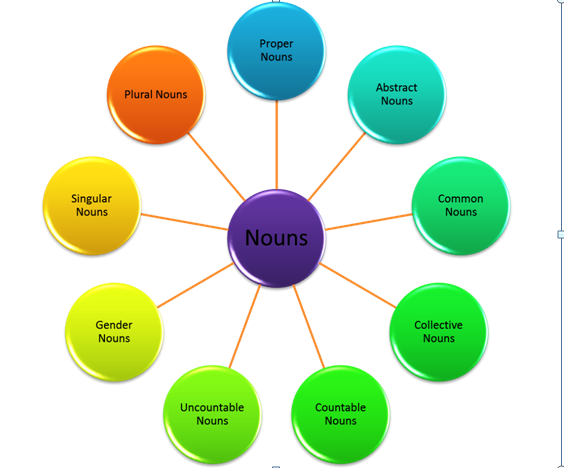 Types Of Nouns Chart