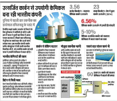 Emitted carbon and innovation by Indian companies