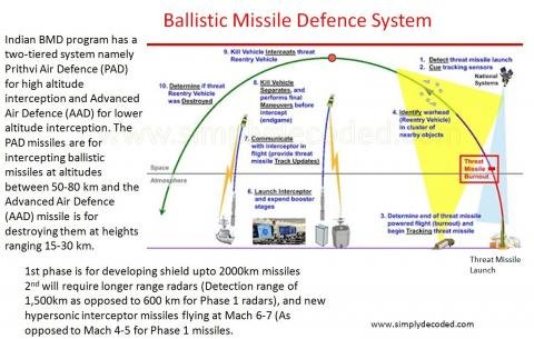 ballistic missile defence system