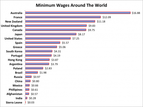 mimimum wages around the world