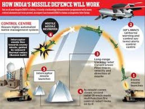  Ballistic missile defence syystem