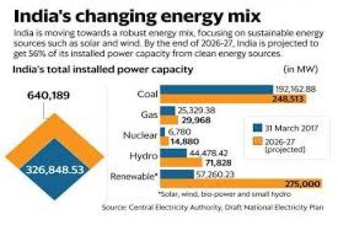 energy matrix india