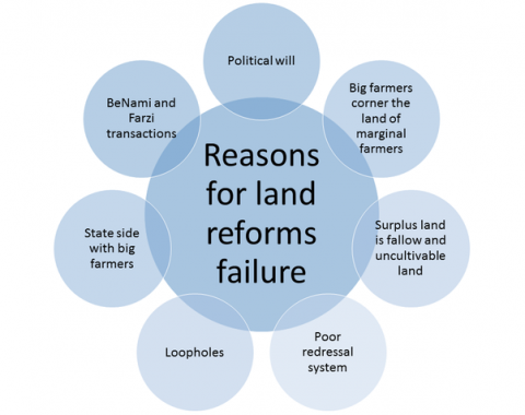 land reform