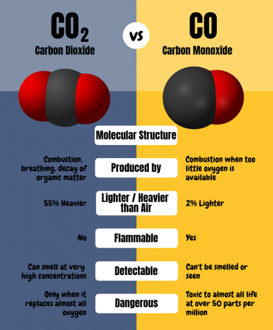 carbon monoxide vs carbon dioxide