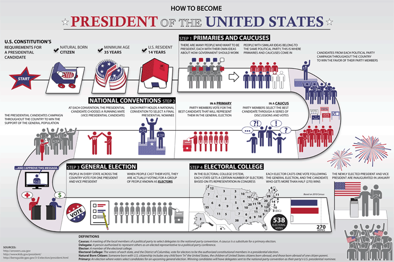 us-president election