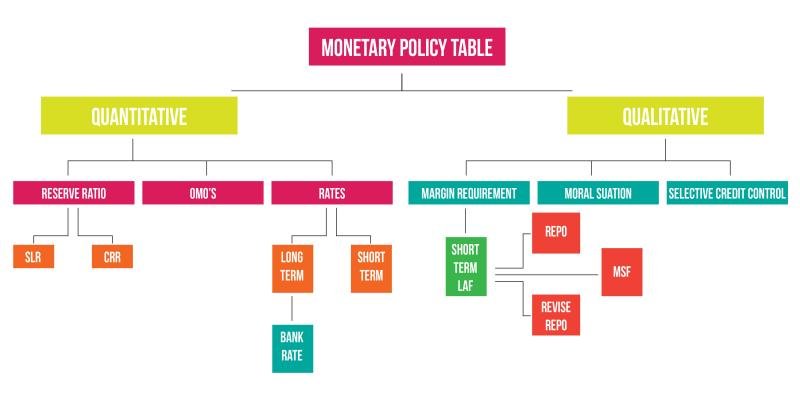monetray policy