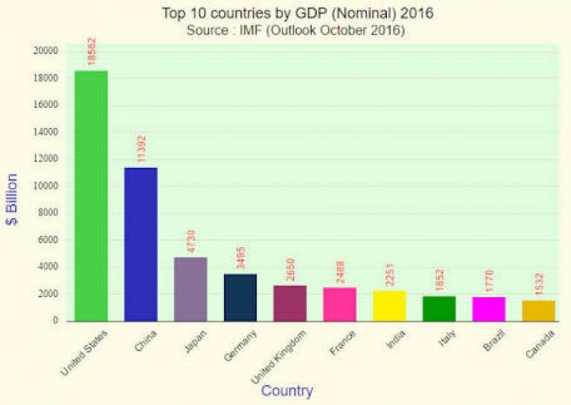 Biggest economies