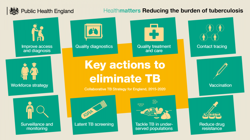 national action strategy for TB