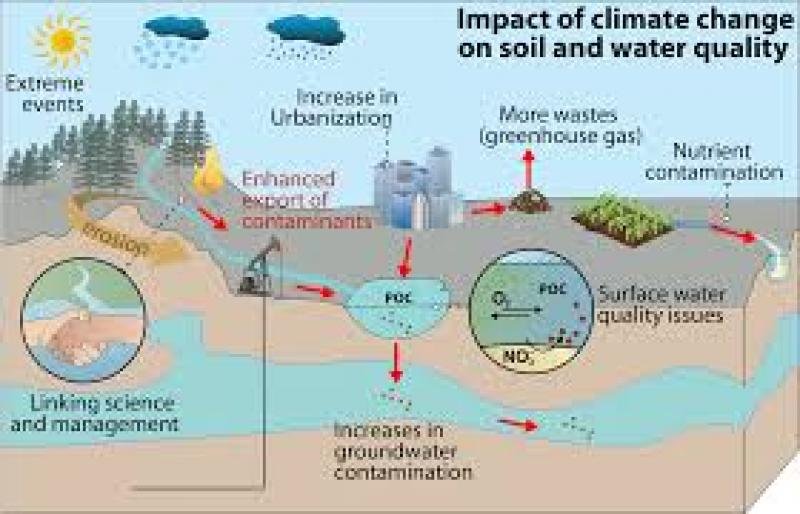 climate chanage and soil erosion