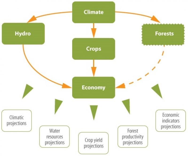 climate change impact assessment