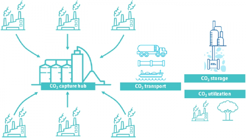 CO2 Capture Hub