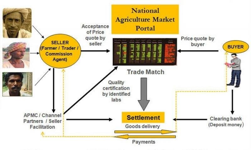 National Agriculture Market: A nationwide electronic trading portal
