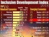 inclusive development inde
