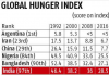 global hunger index
